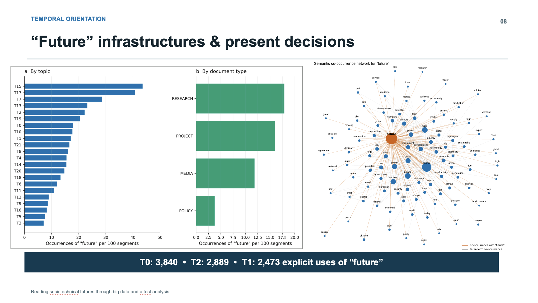 Slide on future infrastructures and present decisions, with a semantic co-occurrence network