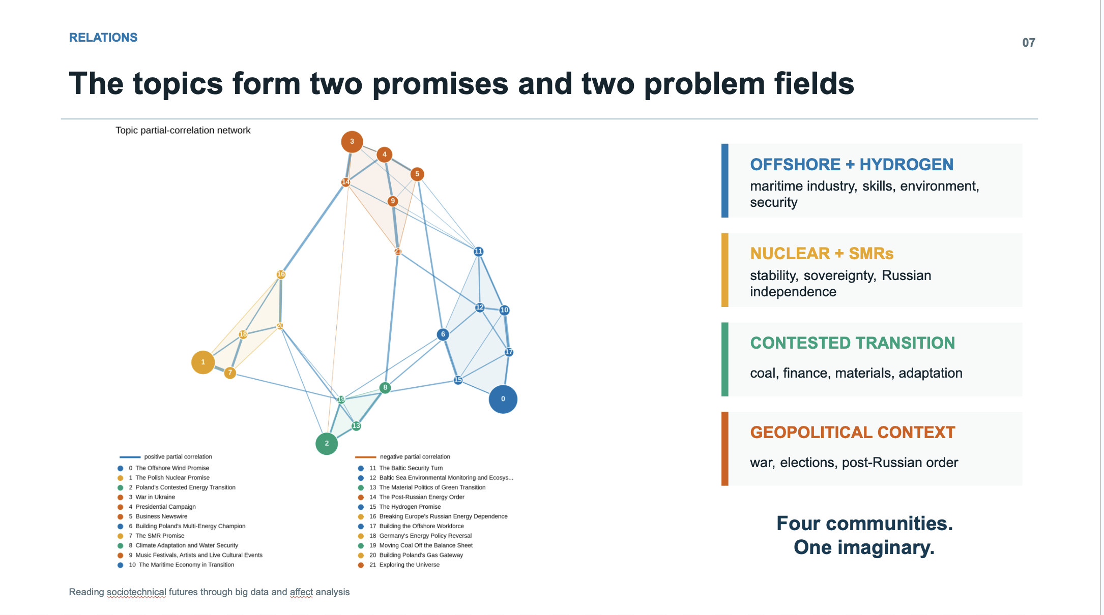 Slide showing the topic network: four communities, one imaginary